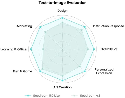 Text-to-Image Benchmark Results Across Creative, Marketing, and Office Dimensions