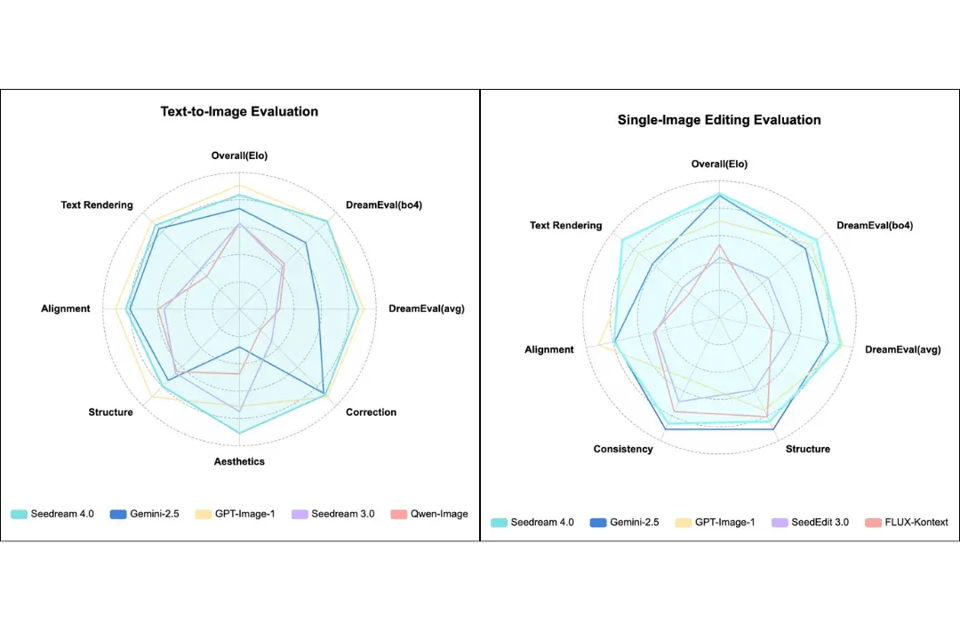 Seedream 4.0 vs. Other AI Image Generators: MagicBench Multi-Dimensional Comparison