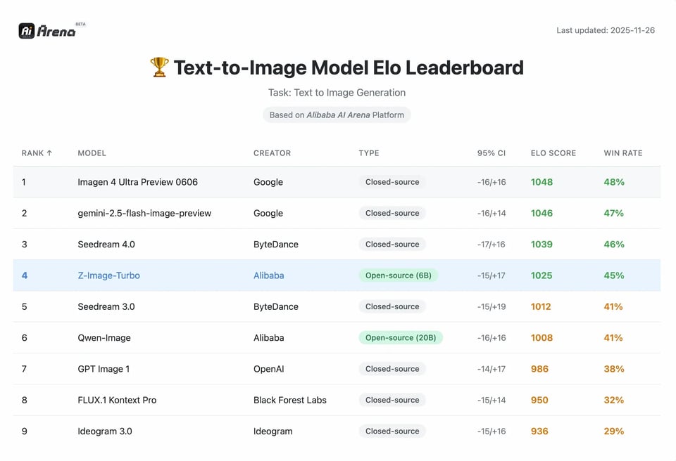 6B-Parameter Z-Image Model with High Efficiency & Low VRAM