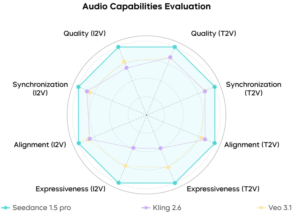 Audio Capability Evaluation in Multi-Dimensional Benchmarks