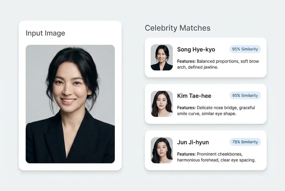 Understand Celebrity Look-Alike Results with Similarity Scores